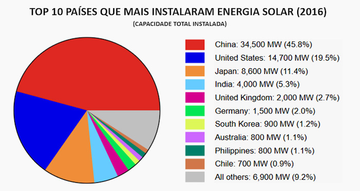 gráfico dos países que utilizam a energia solar