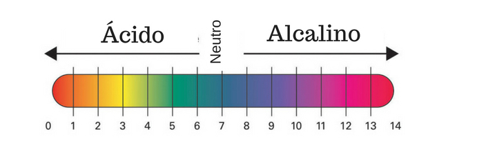 medida de ph do 0 a 14