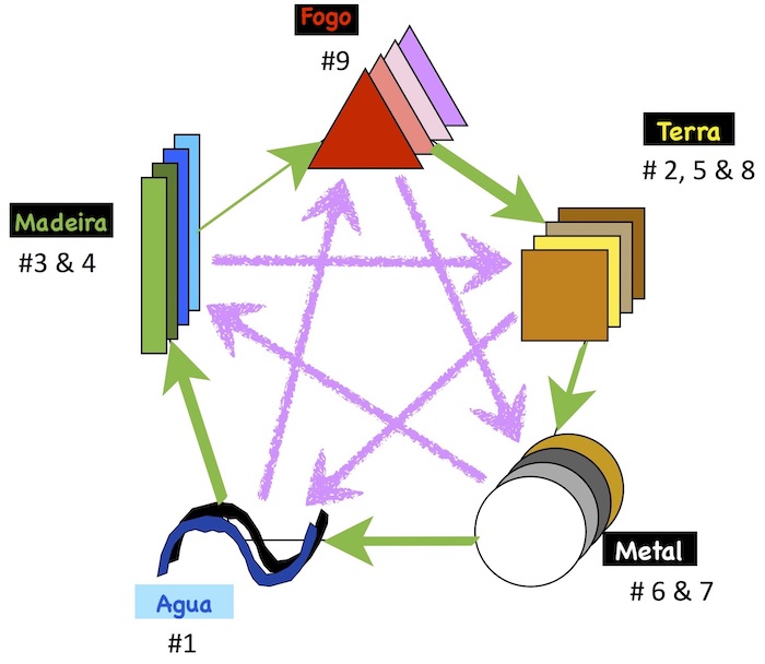 elementos do Feng Shui